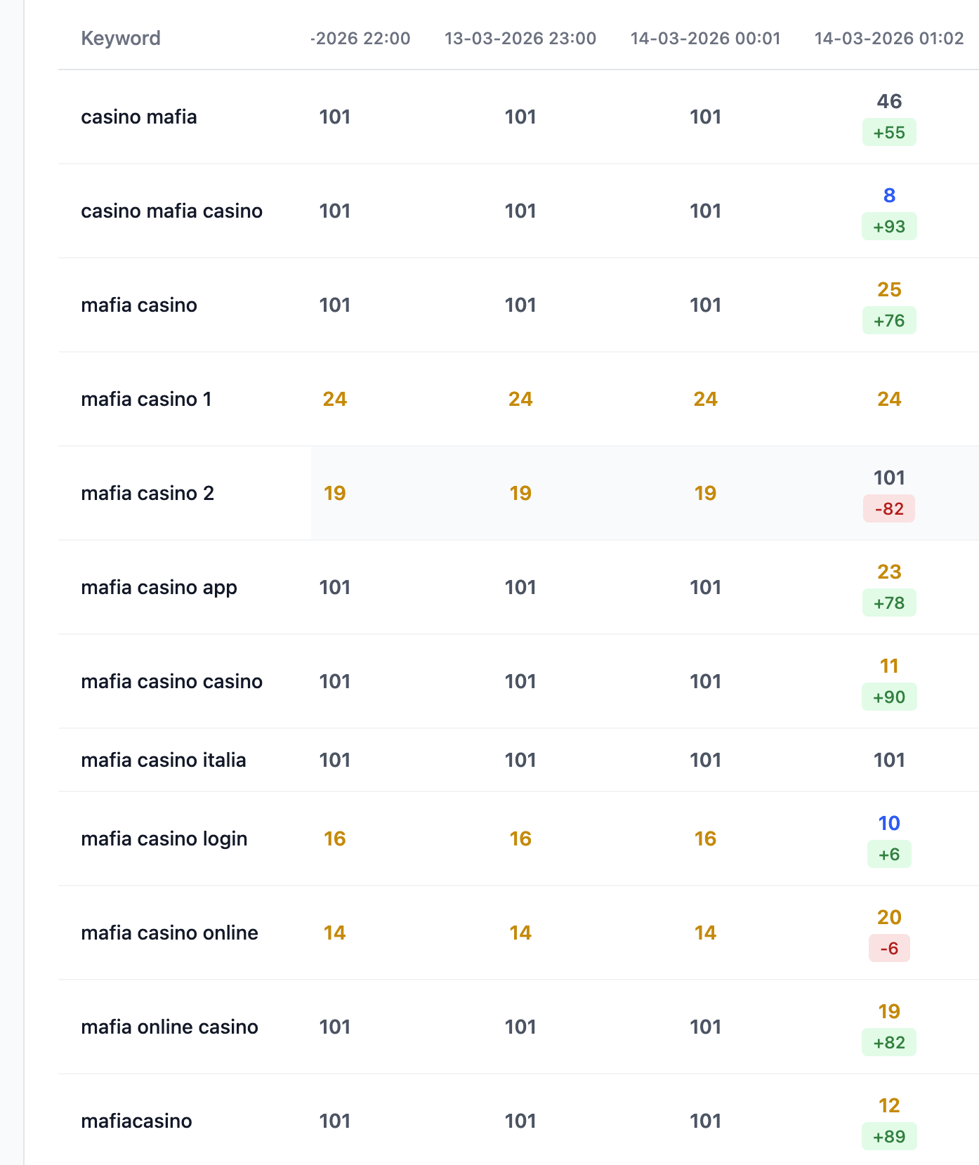 Casino Austria — ranking growth