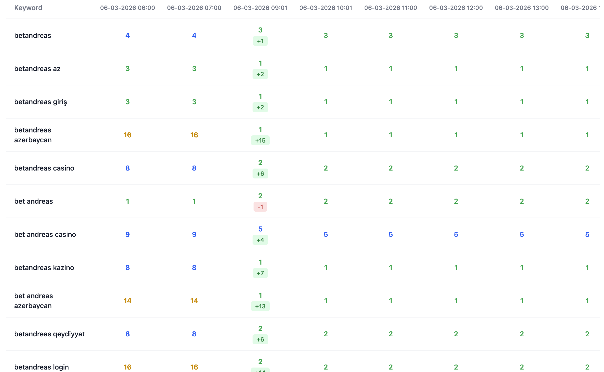 Casino Azerbaijan — ranking growth