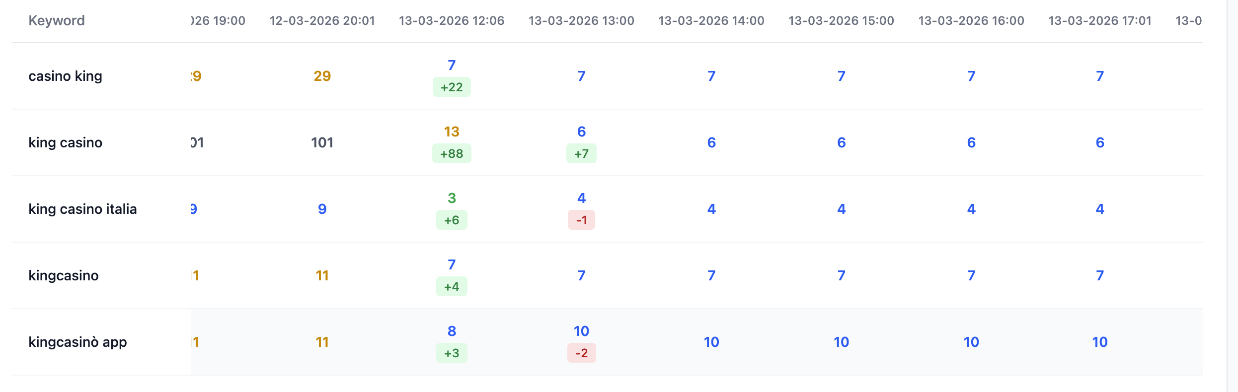 Casino Italia — ranking growth