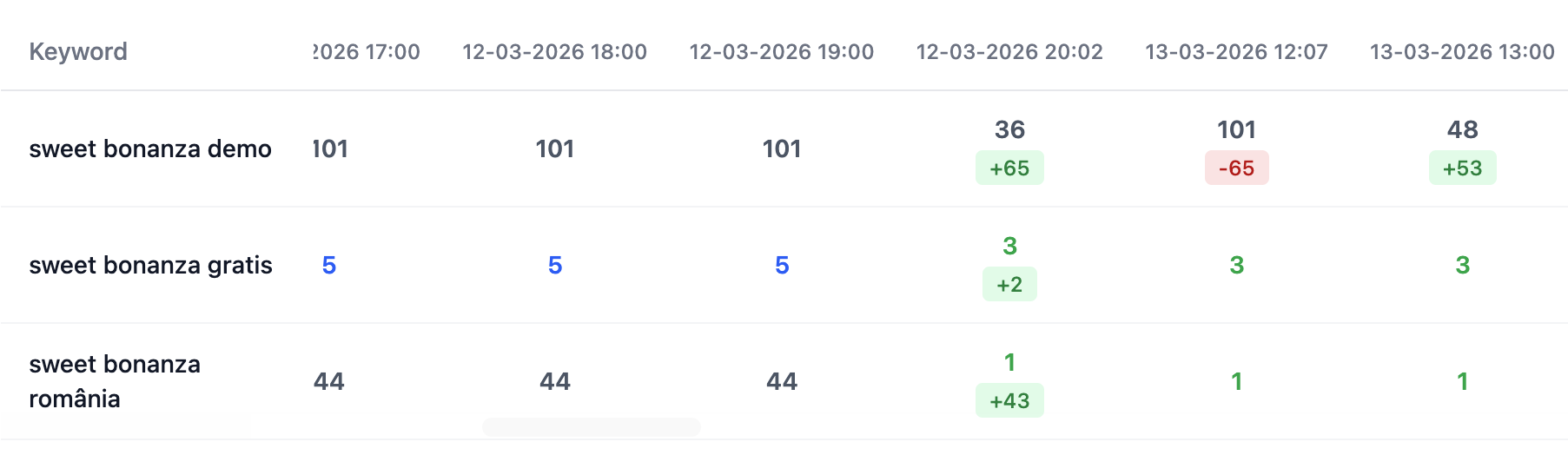 Casino Romania — ranking growth