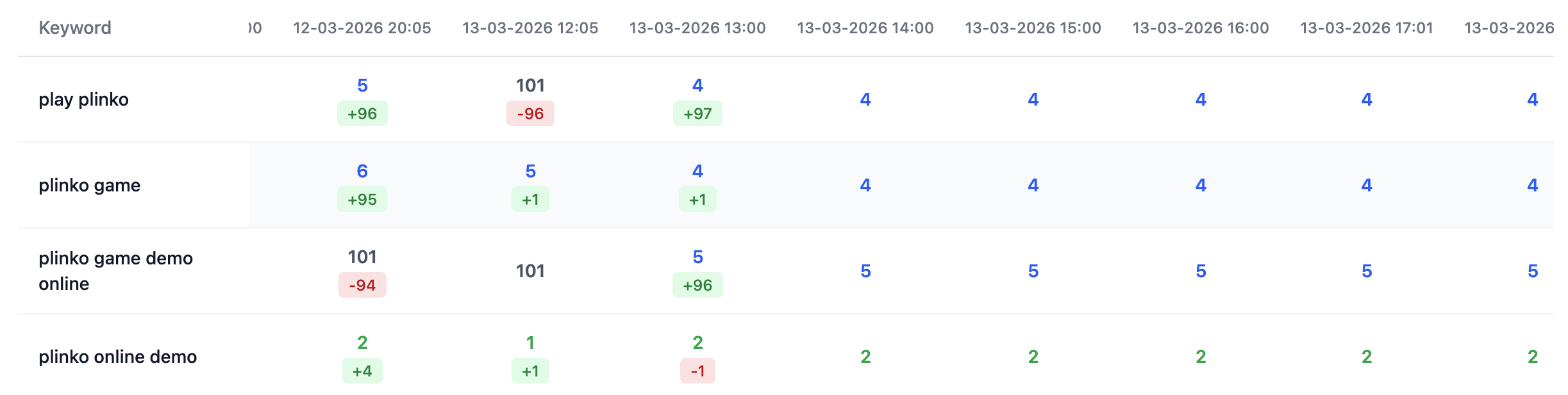 Casino Romania 2 — ranking growth